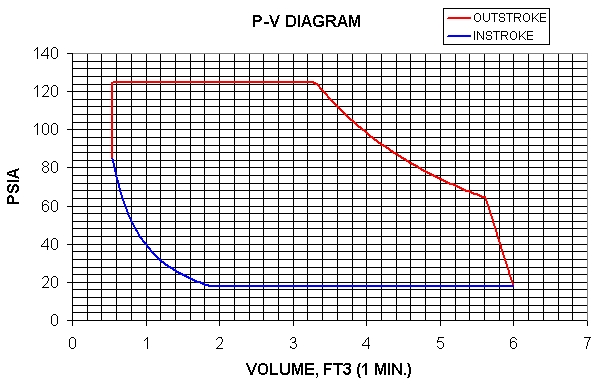 Engine PV diagram with compression and clearance volume.