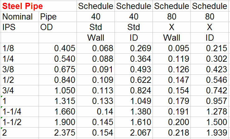 USA Standard Pipe, Schedule 40 &amp; Schedule 80