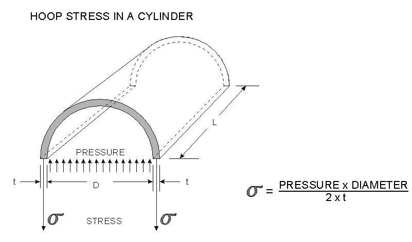SimpleHoopStress.JPG